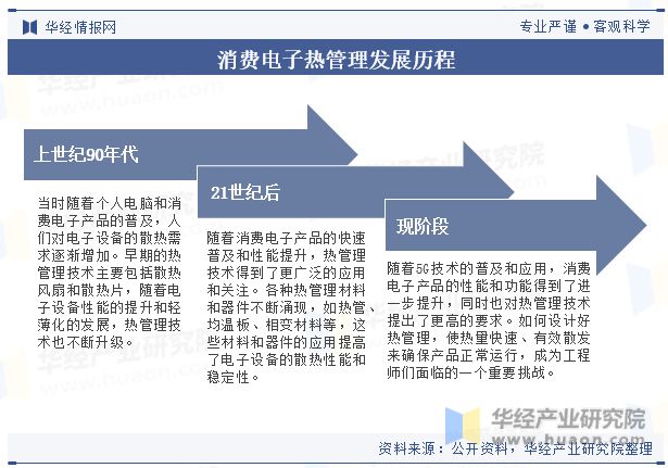 pg试玩官网中国消费电子热管理行业现状及发展趋势分析将受到技术进步、市场需求、环保政策等多方面因素的影响「图」(图2)