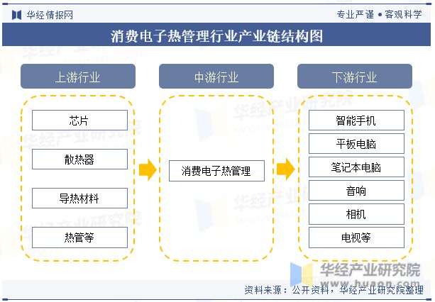 pg试玩官网中国消费电子热管理行业现状及发展趋势分析将受到技术进步、市场需求、环保政策等多方面因素的影响「图」(图6)