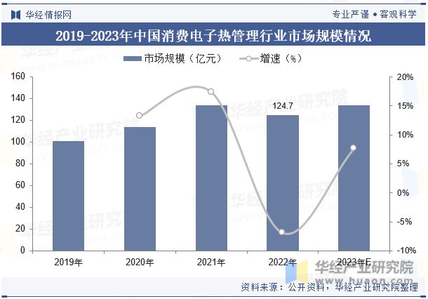 pg试玩官网中国消费电子热管理行业现状及发展趋势分析将受到技术进步、市场需求、环保政策等多方面因素的影响「图」(图7)