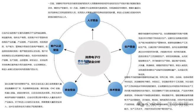 pg电子官网下载2024-2030年消费电子功能性器件行业产业链细分产品调研及前景研究预测报告(图2)