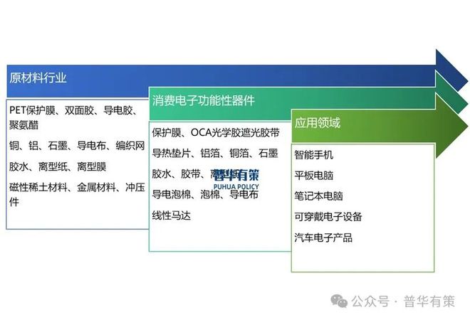 pg电子官网下载2024-2030年消费电子功能性器件行业产业链细分产品调研及前景研究预测报告(图1)