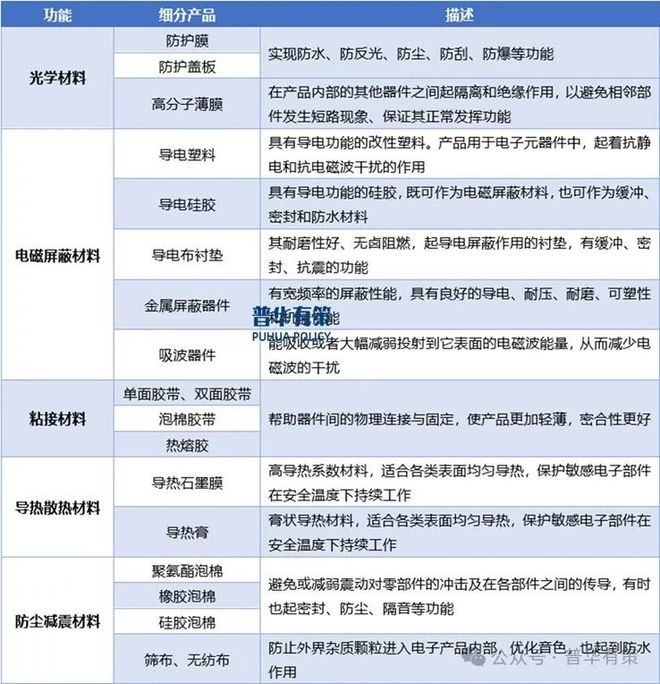 pg电子官网下载2024-2030年消费电子功能性器件行业产业链细分产品调研及前景研究预测报告(图3)