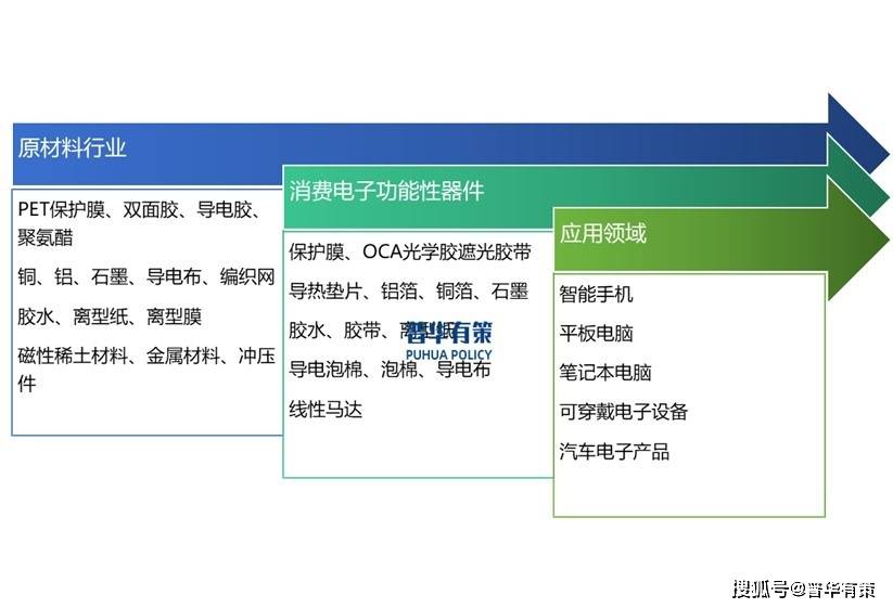 pg电子试玩官网目前消费电子功能性器件行业呈现出稳定的供需关