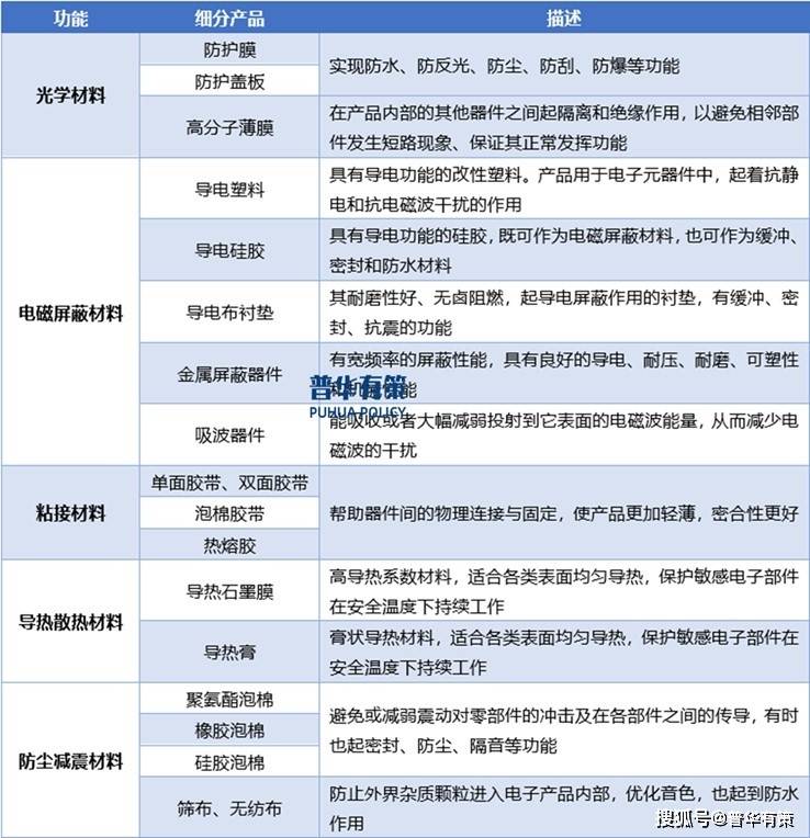 pg电子试玩官网目前消费电子功能性器件行业呈现出稳定的供需关系和竞争格局(图3)